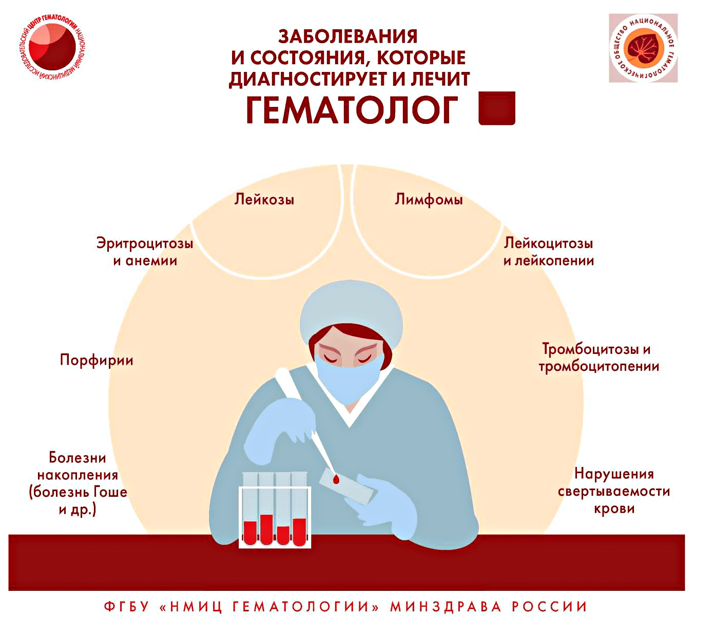 Заболевания системы крови. Гематолог заболевания. Гематолог что лечит. Выявление заболеваний.