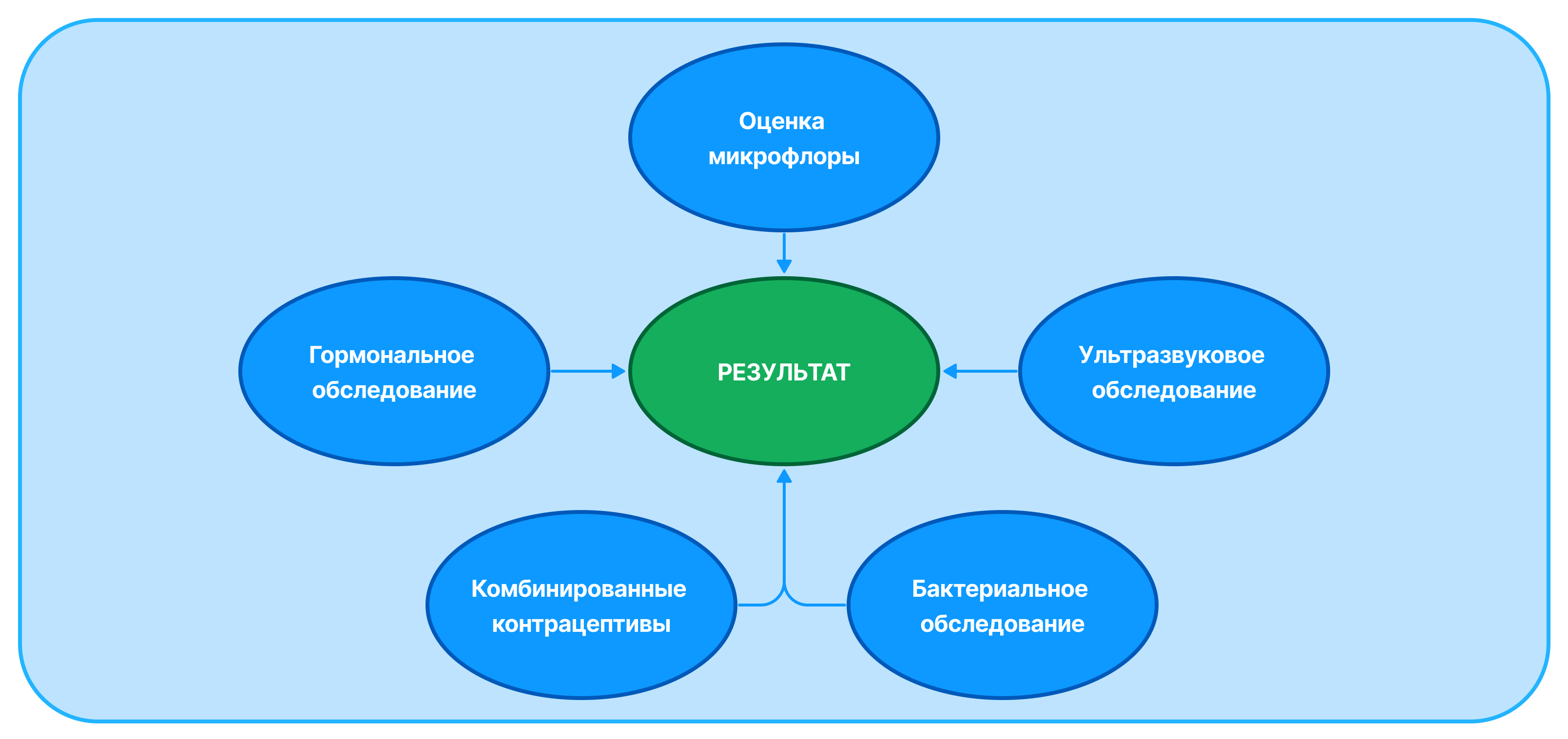 Система принятия врачебных решений